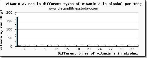 vitamin a in alcohol vitamin a, rae per 100g